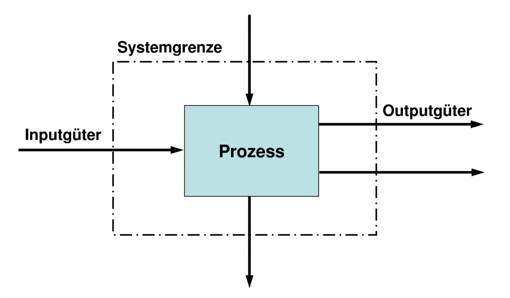 Ein einfaches System einer SFA